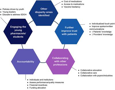 Health Disparities in Pharmacy Practice Within the Community: Let's Brainstorm for Solutions